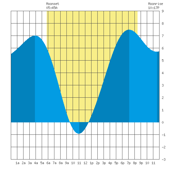 Lopez Island tide chart for Saturday, May 2, 2026