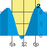 Lopez Island tide chart for Saturday, May 2, 2026