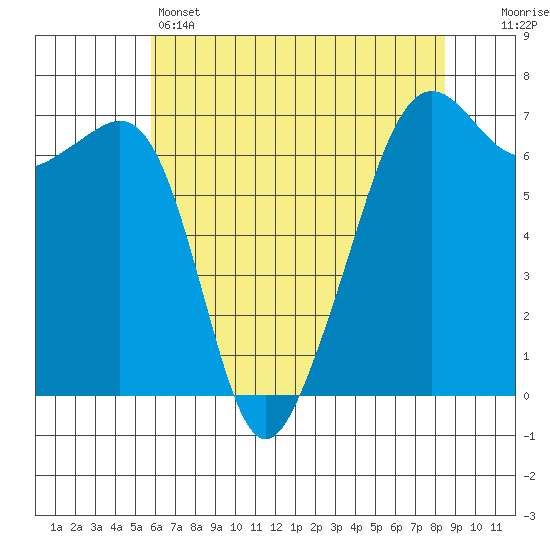 Lopez Island tide chart for Sunday, May 3, 2026