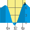 Lopez Island tide chart for Sunday, May 3, 2026