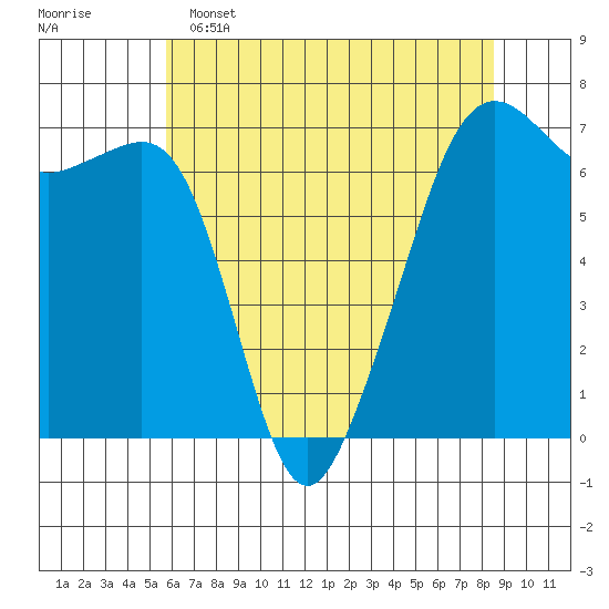 Lopez Island tide chart for Monday, May 4, 2026