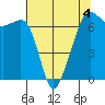 Lopez Island tide chart for Monday, May 4, 2026