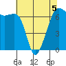 Lopez Island tide chart for Tuesday, May 5, 2026
