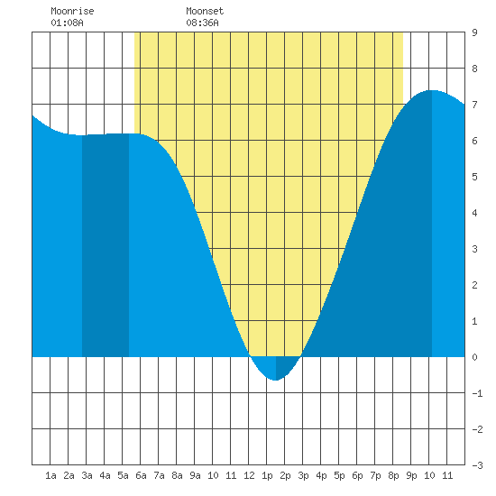 Lopez Island tide chart for Wednesday, May 6, 2026
