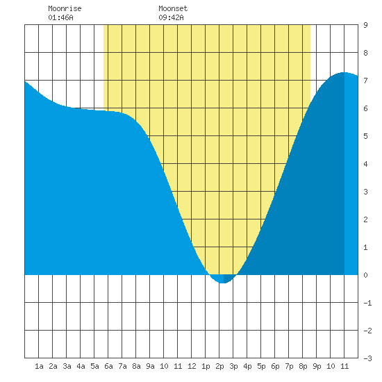 Lopez Island tide chart for Thursday, May 7, 2026
