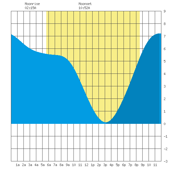 Lopez Island tide chart for Friday, May 8, 2026