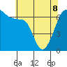 Lopez Island tide chart for Friday, May 8, 2026