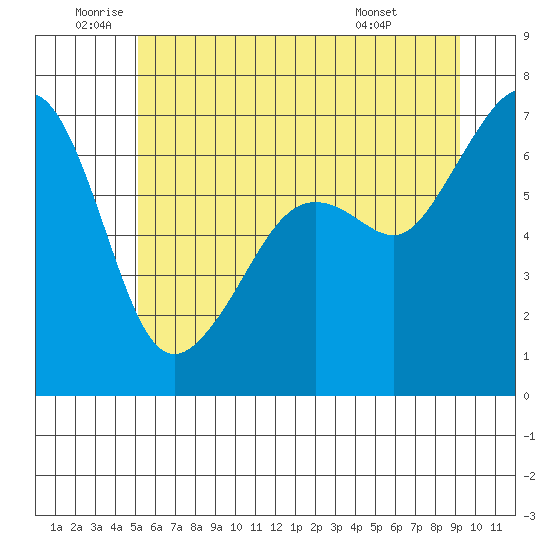 Lopez Island tide chart for Wednesday, June 10, 2026