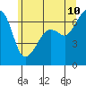 Lopez Island tide chart for Wednesday, June 10, 2026