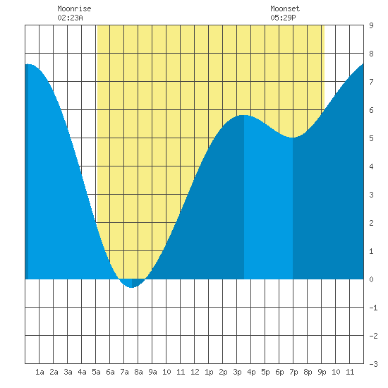 Lopez Island tide chart for Thursday, June 11, 2026