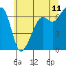 Lopez Island tide chart for Thursday, June 11, 2026