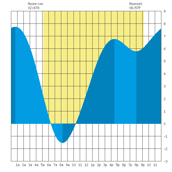 Lopez Island tide chart for Friday, June 12, 2026