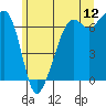 Lopez Island tide chart for Friday, June 12, 2026