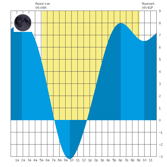 Lopez Island tide chart for Sunday, June 14, 2026