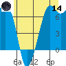 Lopez Island tide chart for Sunday, June 14, 2026