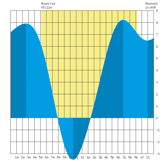 Lopez Island tide chart for Monday, June 15, 2026