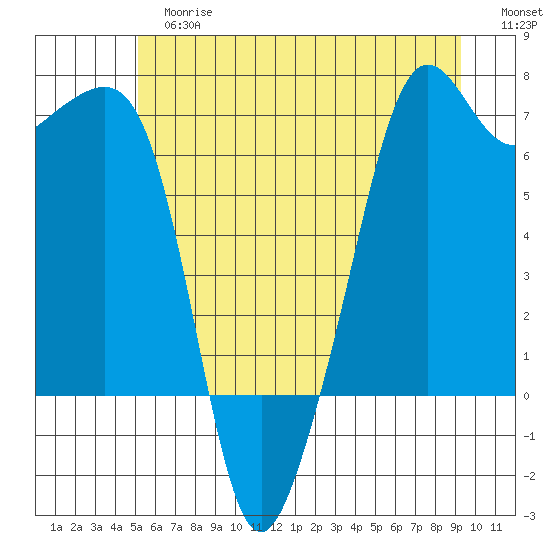 Lopez Island tide chart for Tuesday, June 16, 2026