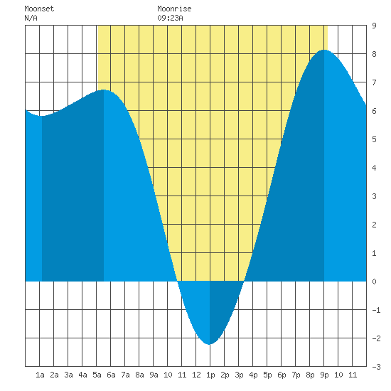 Lopez Island tide chart for Thursday, June 18, 2026