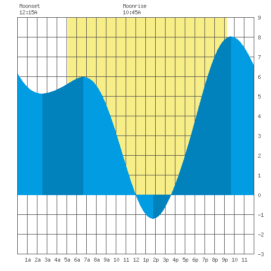 Lopez Island tide chart for Friday, June 19, 2026