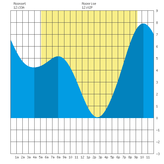 Lopez Island tide chart for Saturday, June 20, 2026