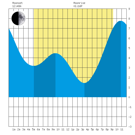 Lopez Island tide chart for Sunday, June 21, 2026