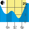 Lopez Island tide chart for Sunday, June 21, 2026