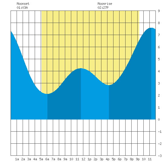 Lopez Island tide chart for Monday, June 22, 2026