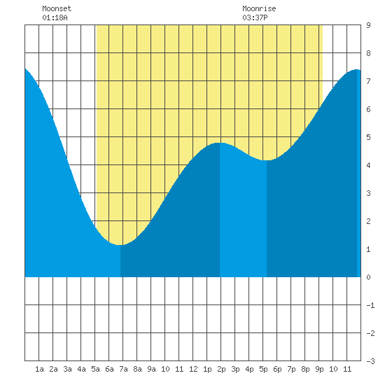 Lopez Island tide chart for Tuesday, June 23, 2026
