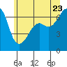 Lopez Island tide chart for Tuesday, June 23, 2026