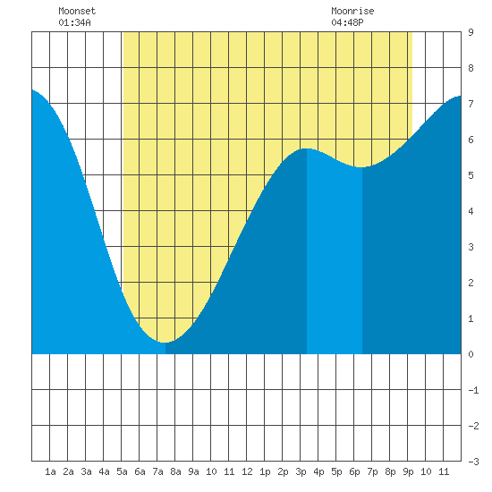 Lopez Island tide chart for Wednesday, June 24, 2026