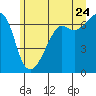 Lopez Island tide chart for Wednesday, June 24, 2026
