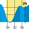 Lopez Island tide chart for Thursday, June 25, 2026