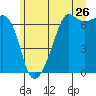 Lopez Island tide chart for Friday, June 26, 2026
