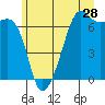 Lopez Island tide chart for Sunday, June 28, 2026