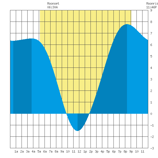 Lopez Island tide chart for Tuesday, June 2, 2026