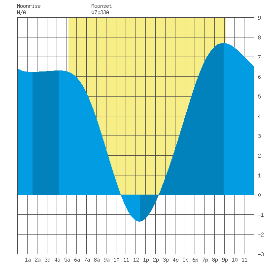 Lopez Island tide chart for Wednesday, June 3, 2026