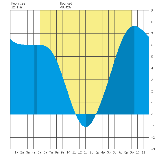 Lopez Island tide chart for Thursday, June 4, 2026