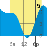 Lopez Island tide chart for Friday, June 5, 2026