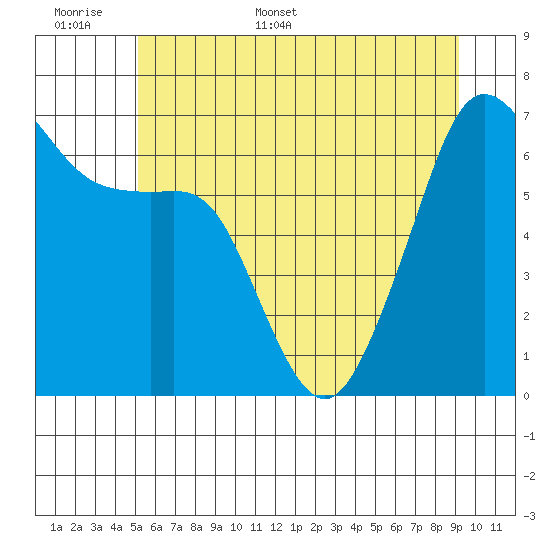 Lopez Island tide chart for Saturday, June 6, 2026