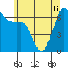 Lopez Island tide chart for Saturday, June 6, 2026