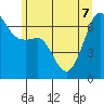 Lopez Island tide chart for Sunday, June 7, 2026