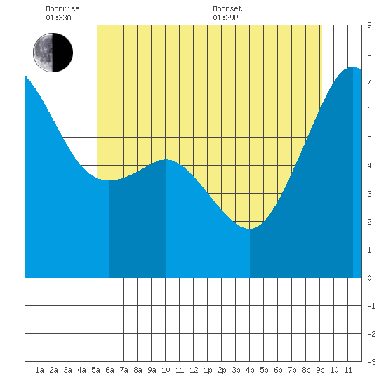 Lopez Island tide chart for Monday, June 8, 2026