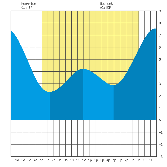 Lopez Island tide chart for Tuesday, June 9, 2026