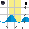 Cape Charles tide chart for Wednesday, January 13, 2021
