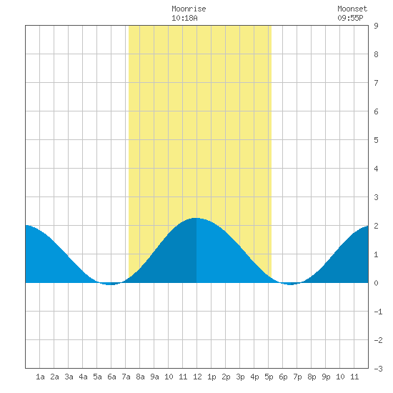 Cape Charles tide chart for Sunday, January 17, 2021