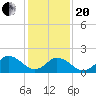 Cape Charles tide chart for Wednesday, January 20, 2021