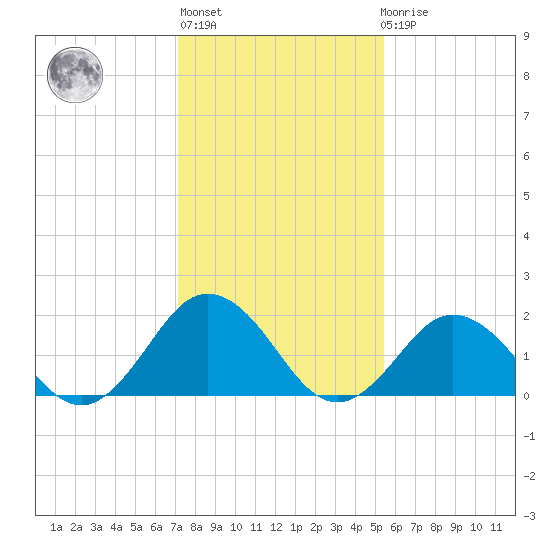 Cape Charles tide chart for Thursday, January 28, 2021