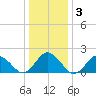 Cape Charles tide chart for Sunday, January 3, 2021