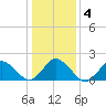 Cape Charles tide chart for Monday, January 4, 2021