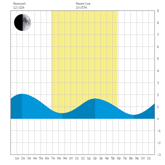 Cape Charles tide chart for Friday, February 19, 2021